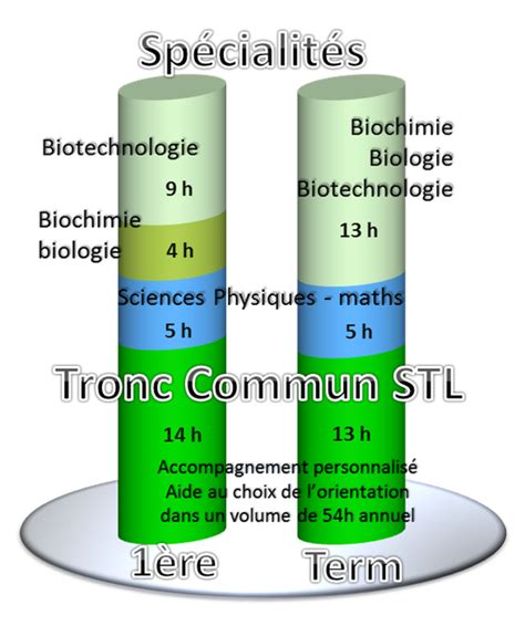 stl horaire|Horaires de la sciences et technologies de laboratoire (STL).